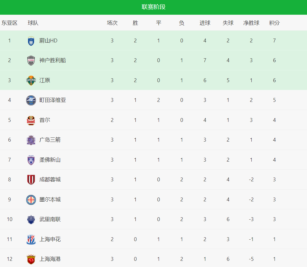 次绝佳机会, 上海申花已, 取胜 次绝佳机会, 上海申花已, 取胜